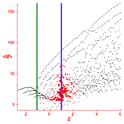 Peres lattice <M>